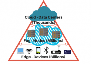 Fog Computing and Edge Computing: What You Need to Know Fog Computing and Edge Computing: What You Need to Know